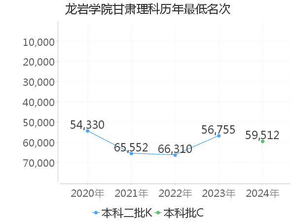 最低分名次