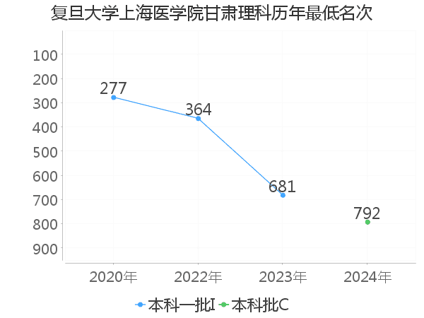 最低分名次