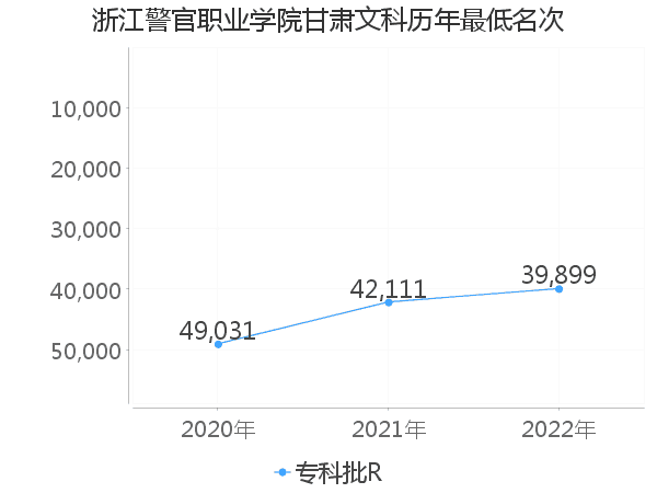 最低分名次