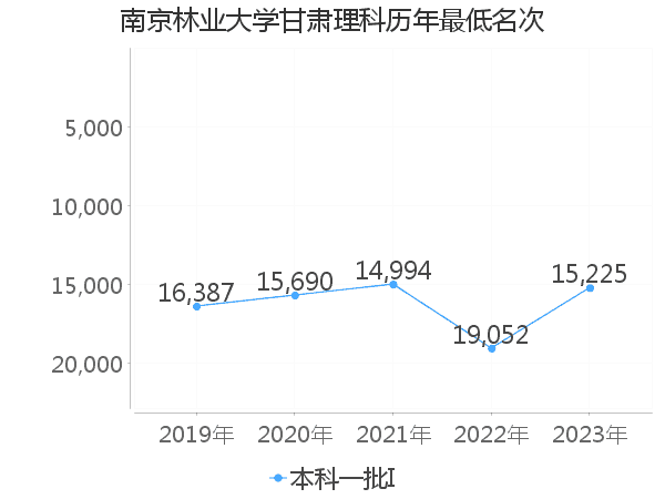 最低分名次