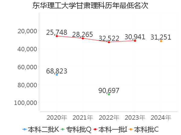 最低分名次