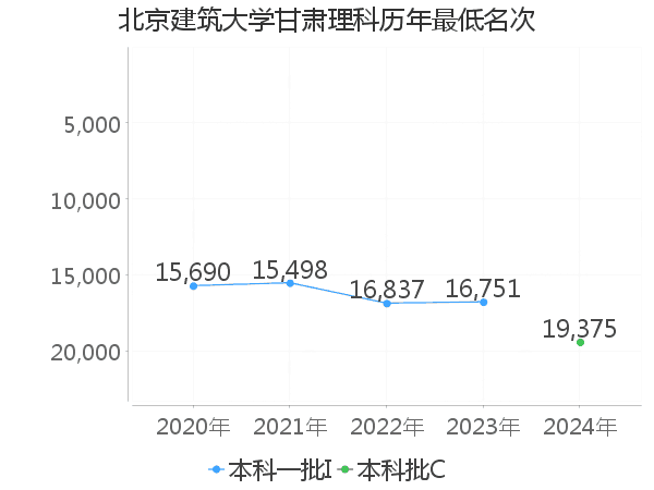 最低分名次