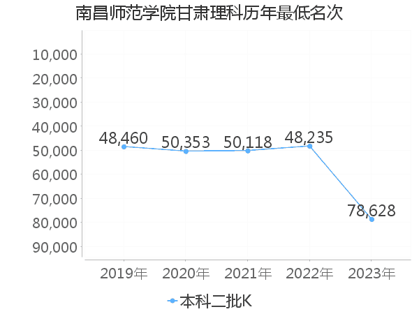 最低分名次