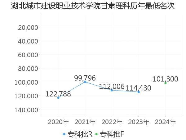 最低分名次