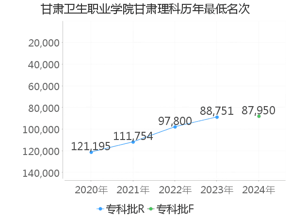 最低分名次