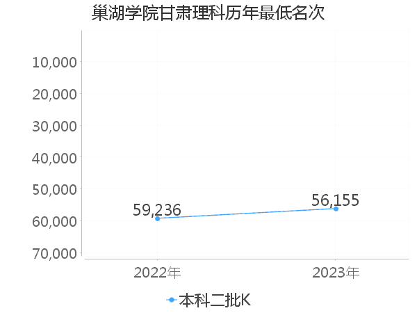 最低分名次