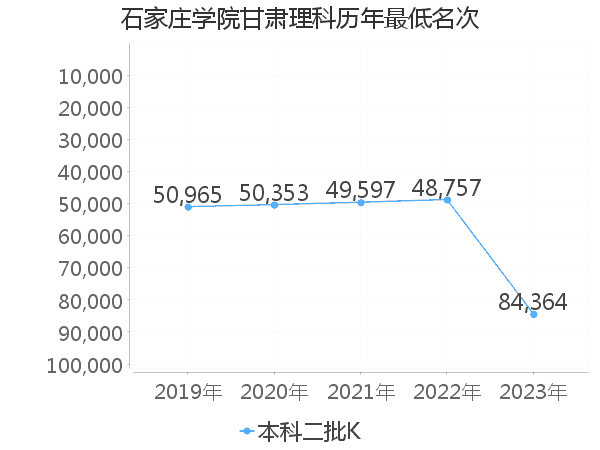 最低分名次