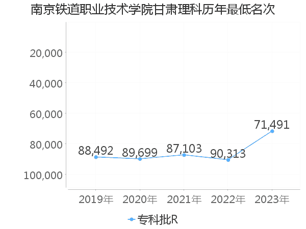 最低分名次