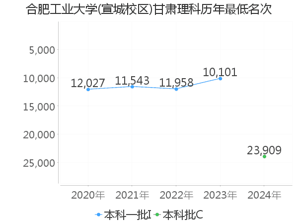 最低分名次