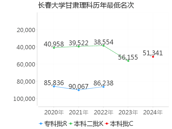 最低分名次