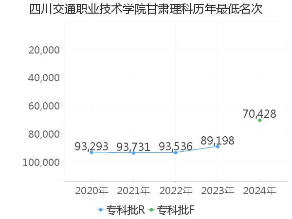 最低分名次