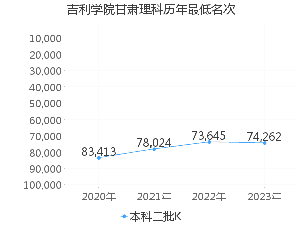 最低分名次