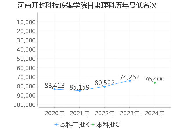 最低分名次