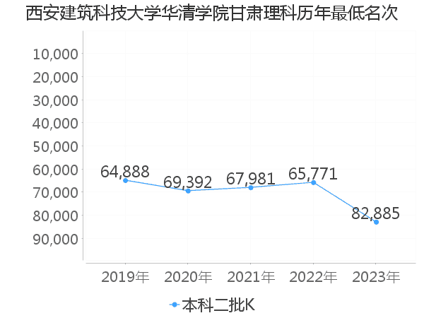 最低分名次