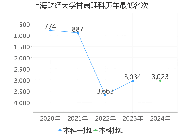 最低分名次