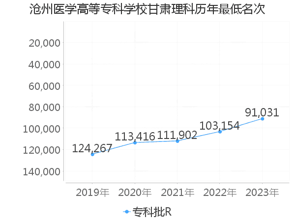 最低分名次