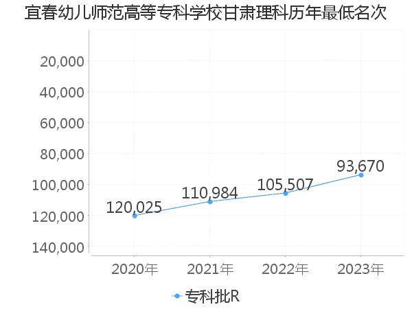 最低分名次