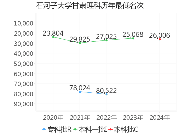 最低分名次