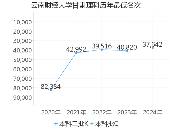 最低分名次