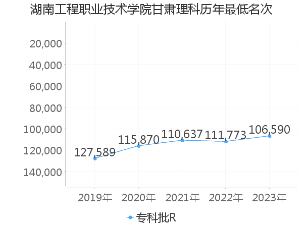 最低分名次