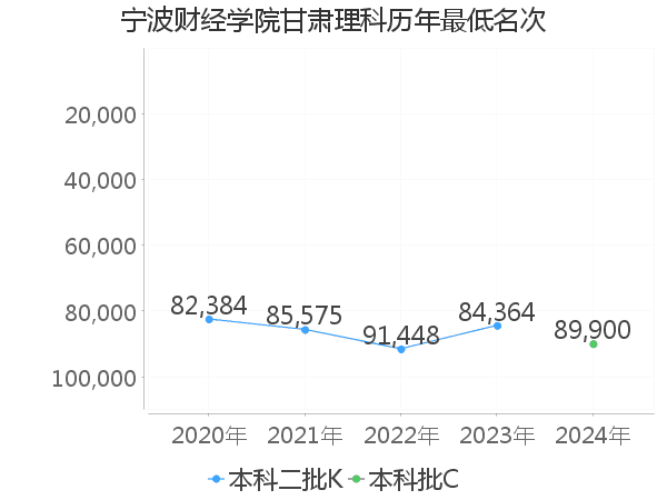 最低分名次