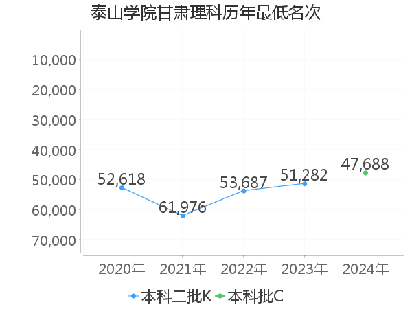 最低分名次