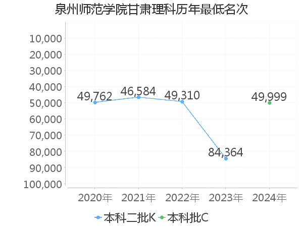 最低分名次