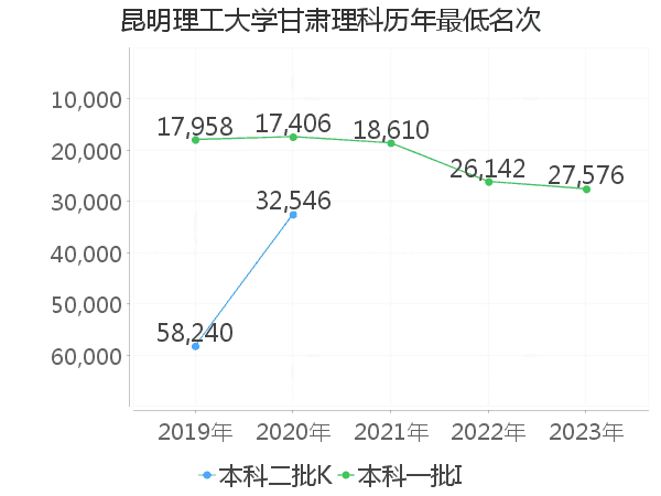 最低分名次