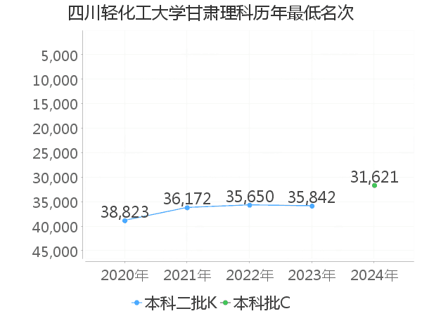 最低分名次