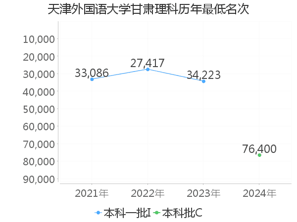 最低分名次