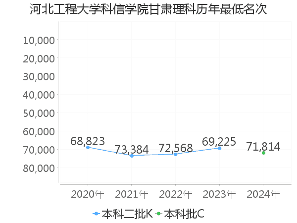 最低分名次