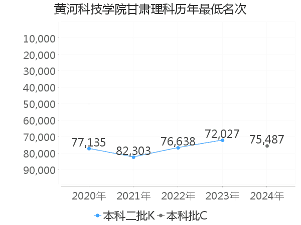 最低分名次