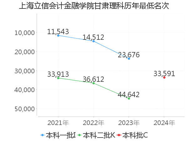 最低分名次