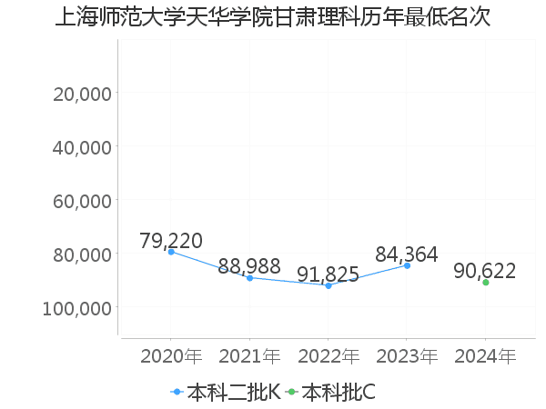 最低分名次