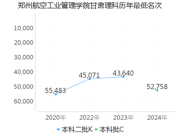 最低分名次