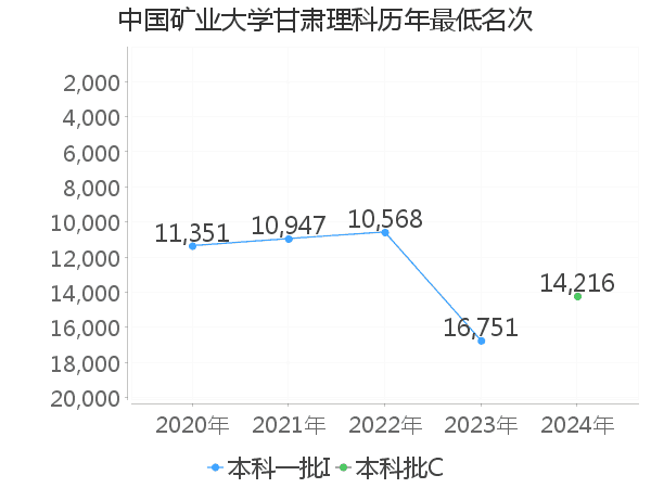 最低分名次