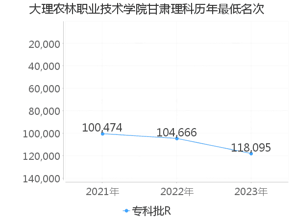 最低分名次