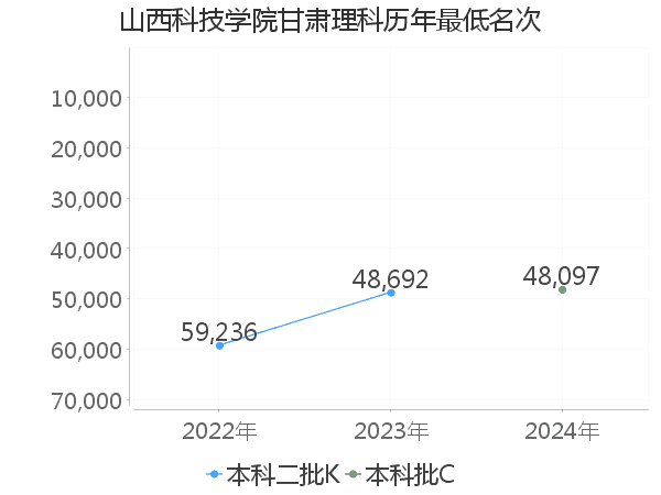 最低分名次