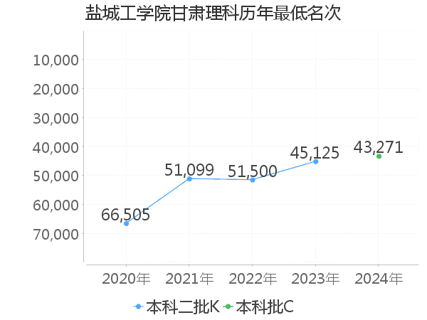 最低分名次