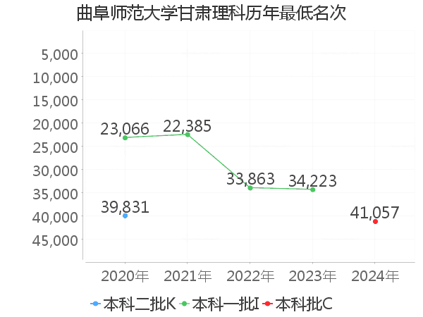 最低分名次