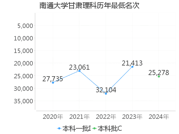 最低分名次