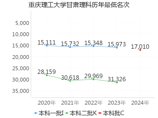 最低分名次