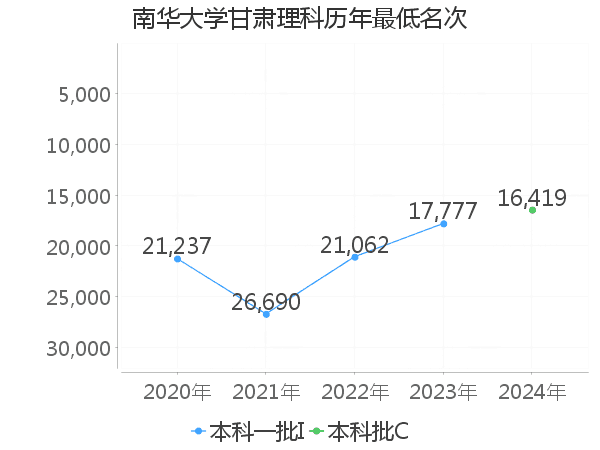 最低分名次