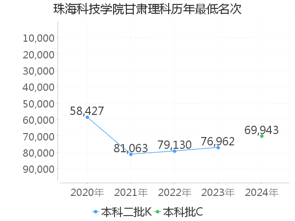 最低分名次