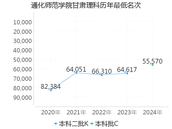 最低分名次