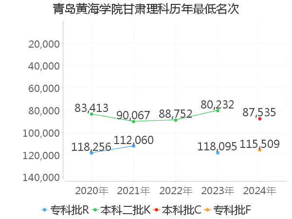 最低分名次