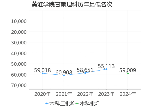 最低分名次