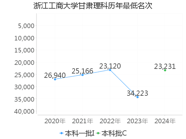 最低分名次