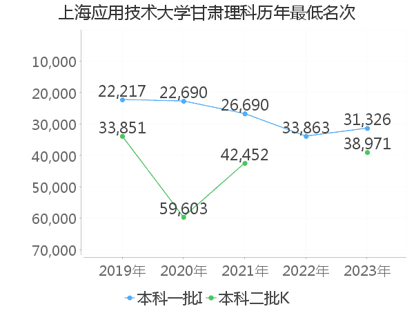 最低分名次