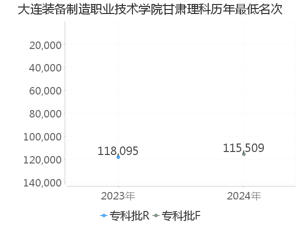 最低分名次